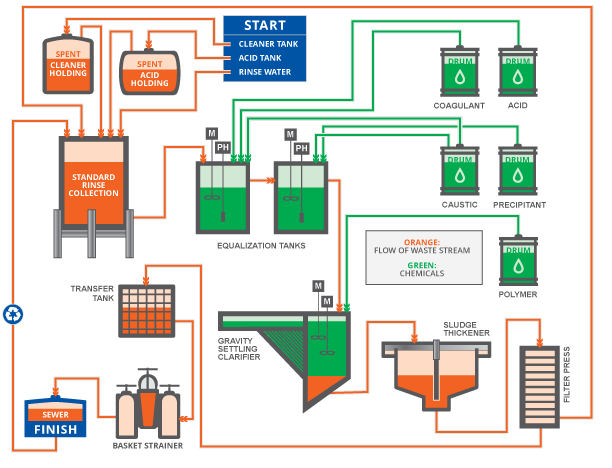 Seacole Wastewater Treatment Diagram